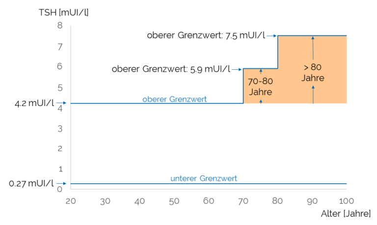 Im Alter Gelten Andere Regeln Für Den Tsh-wert